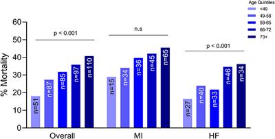 Impact of Age on Outcomes in Patients With Cardiogenic Shock